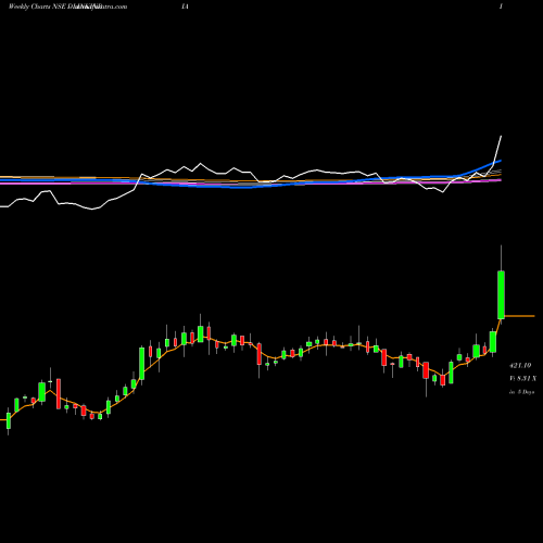 Weekly charts share DLINKINDIA D-Link (India) Limited NSE Stock exchange 