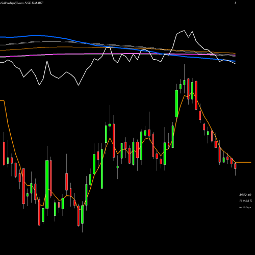 Weekly charts share DMART Avenue Supermarts Limited NSE Stock exchange 