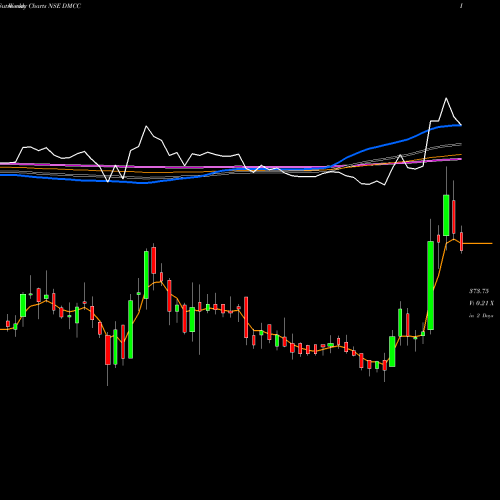 Weekly charts share DMCC Dmcc Speciality Chemicals NSE Stock exchange 