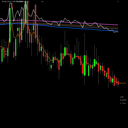 Weekly charts share DNAMEDIA Diligent Media Corp Ltd. NSE Stock exchange 