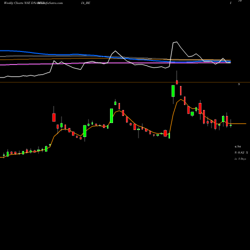 Weekly charts share DNAMEDIA_BE Diligent Media Corp Ltd. NSE Stock exchange 