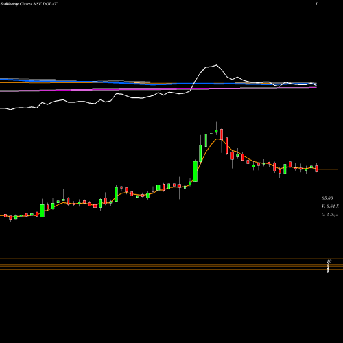 Weekly charts share DOLAT Dolat Investments Ltd NSE Stock exchange 