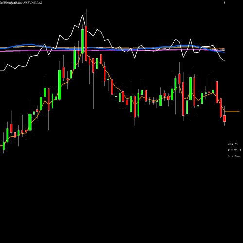 Weekly charts share DOLLAR Dollar Industries Limited NSE Stock exchange 