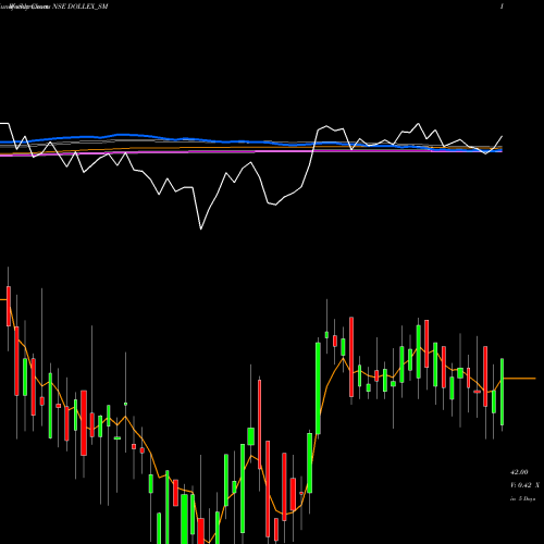 Weekly charts share DOLLEX_SM Dollex Agrotech Limited NSE Stock exchange 