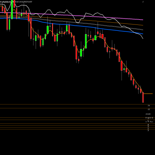Weekly charts share DOLPHINOFF Dolphin Offshore Enterprises (India) Limited NSE Stock exchange 