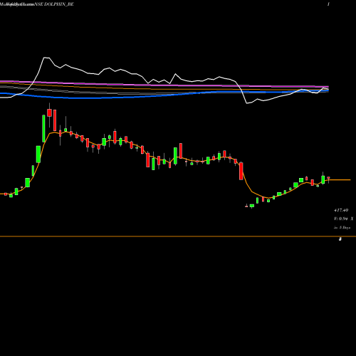 Weekly charts share DOLPHIN_BE Dolphin Off Ent (ind) L NSE Stock exchange 