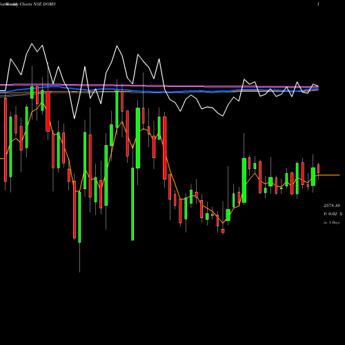 Weekly charts share DOMS Doms Industries Limited NSE Stock exchange 