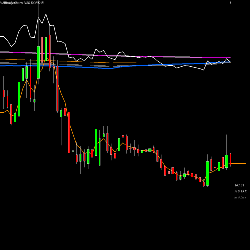 Weekly charts share DONEAR Donear Industries Limited NSE Stock exchange 