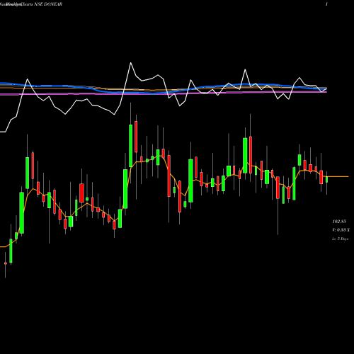 Weekly charts share DONEAR Donear Industries Limited NSE Stock exchange 