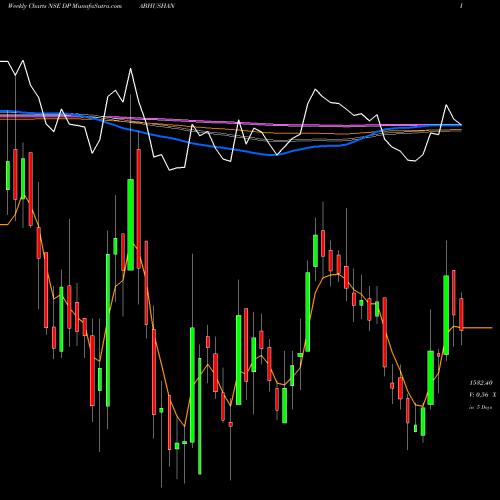 Weekly charts share DPABHUSHAN D. P. Abhushan Limited NSE Stock exchange 
