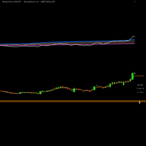 Weekly charts share DPABHUSHAN_SM D. P. Abhushan Limited NSE Stock exchange 