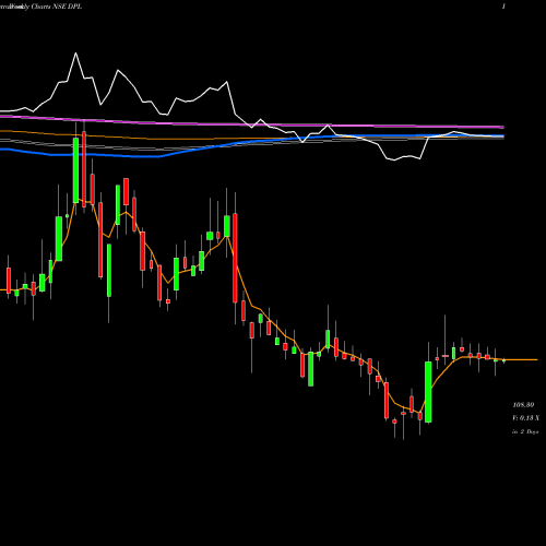 Weekly charts share DPL Dhunseri Petrochem Limited NSE Stock exchange 