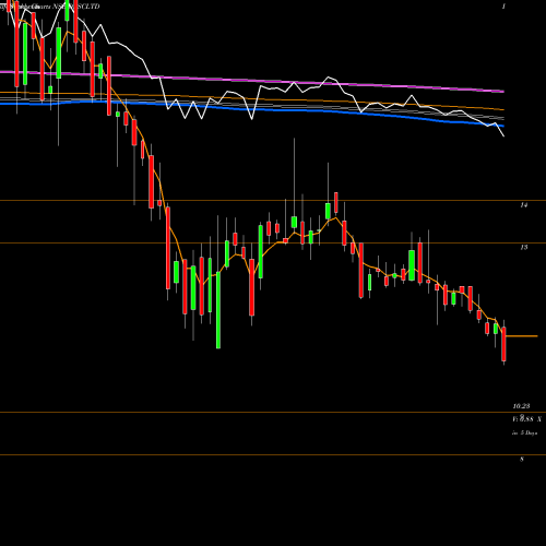 Weekly charts share DPSCLTD DPSC Limited NSE Stock exchange 