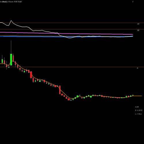 Weekly charts share DQE DQ Entertainment (International) Limited NSE Stock exchange 