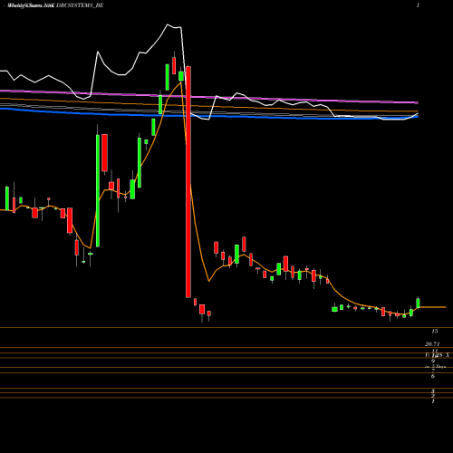 Weekly charts share DRCSYSTEMS_BE Drc Systems India Limited NSE Stock exchange 