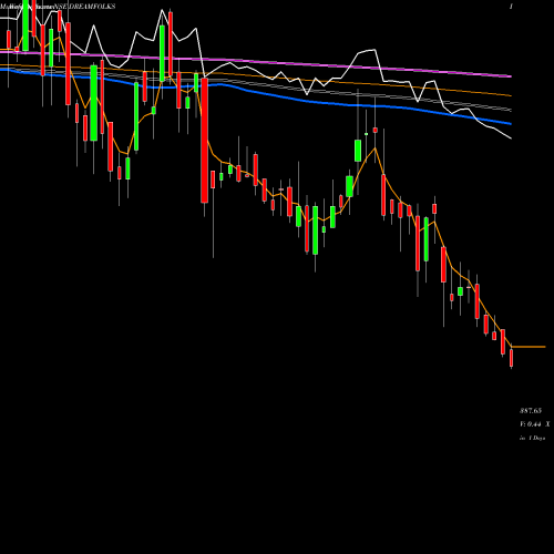 Weekly charts share DREAMFOLKS Dreamfolks Services Ltd NSE Stock exchange 