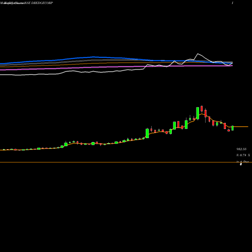 Weekly charts share DREDGECORP Dredging Corporation Of India Limited NSE Stock exchange 