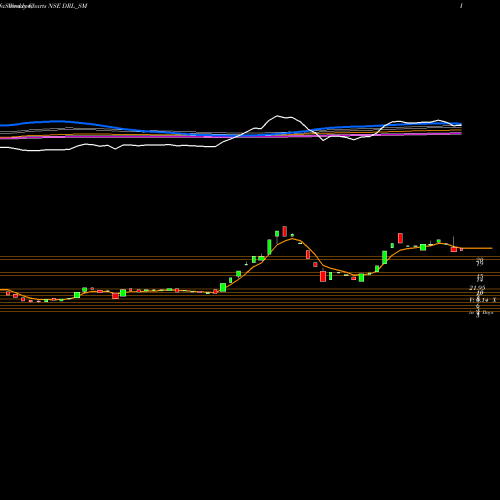 Weekly charts share DRL_SM Dhanuka Realty Limited NSE Stock exchange 