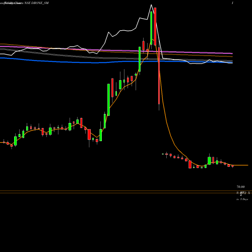 Weekly charts share DRONE_SM Drone Destination Limited NSE Stock exchange 