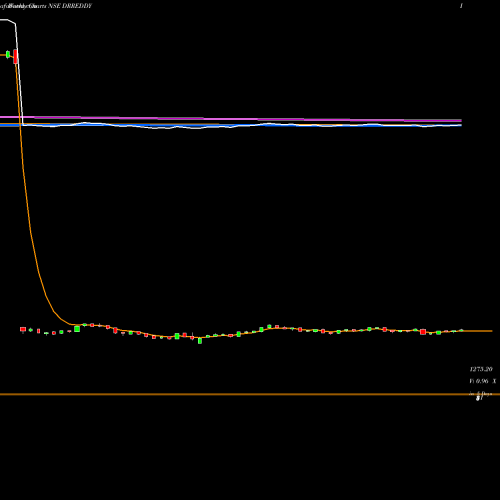 Weekly charts share DRREDDY Dr. Reddy's Laboratories Limited NSE Stock exchange 