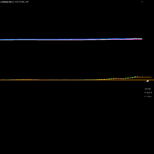 Weekly charts share DSML_SM Debock Sale Marketing Ltd NSE Stock exchange 