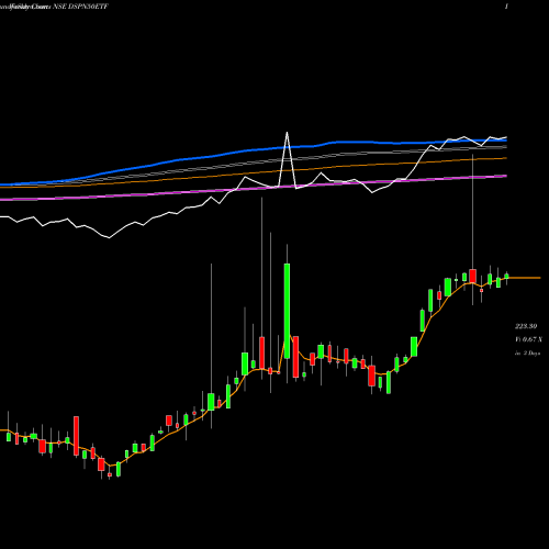Weekly charts share DSPN50ETF Dspamc - Dspn50etf NSE Stock exchange 