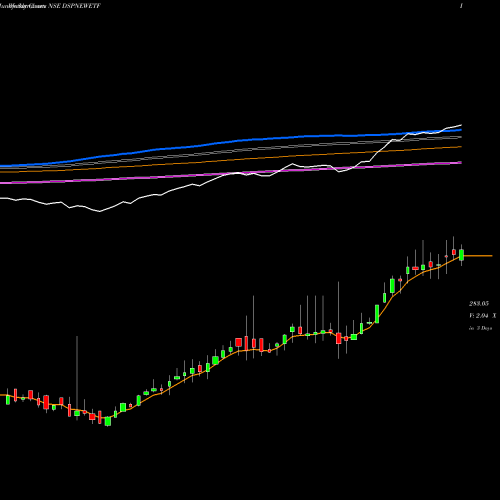 Weekly charts share DSPNEWETF Dspamc - Dspnewetf NSE Stock exchange 