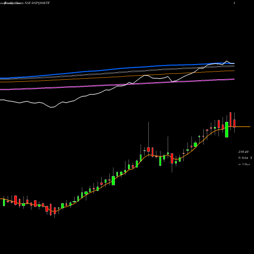 Weekly charts share DSPQ50ETF Dspamc - Dspq50etf NSE Stock exchange 
