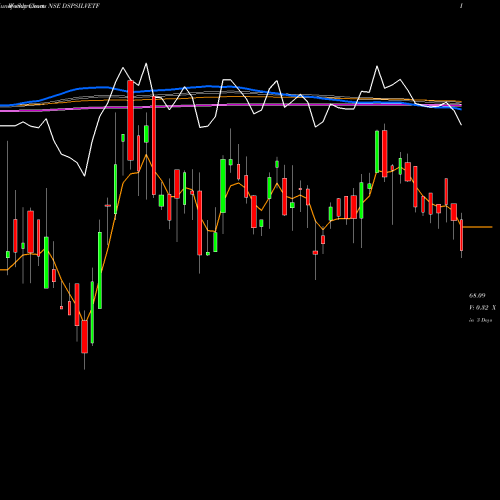 Weekly charts share DSPSILVETF Dspamc - Dspsilvetf NSE Stock exchange 
