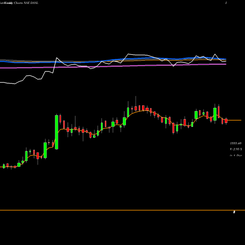 Weekly charts share DSSL Dynacons Systems & Solutions Limited NSE Stock exchange 