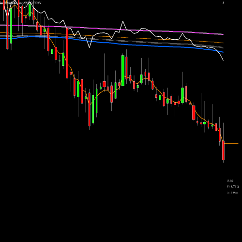 Weekly charts share DUCON Ducon Infratechnologies Limited NSE Stock exchange 