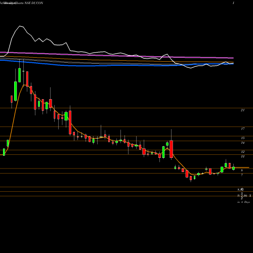 Weekly charts share DUCON Ducon Infratechnologies Limited NSE Stock exchange 