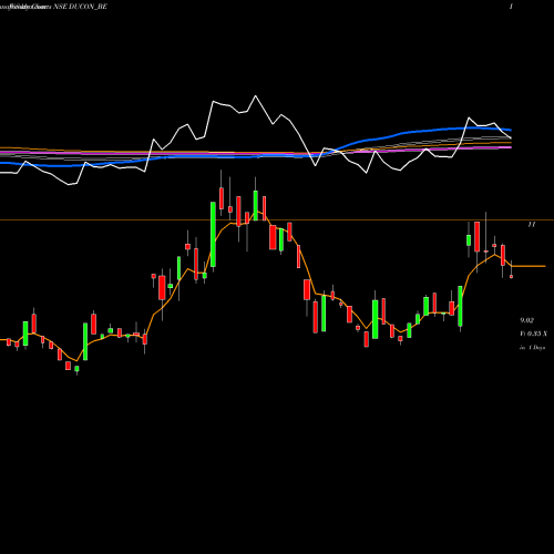 Weekly charts share DUCON_BE Ducon Infratechnologies L NSE Stock exchange 