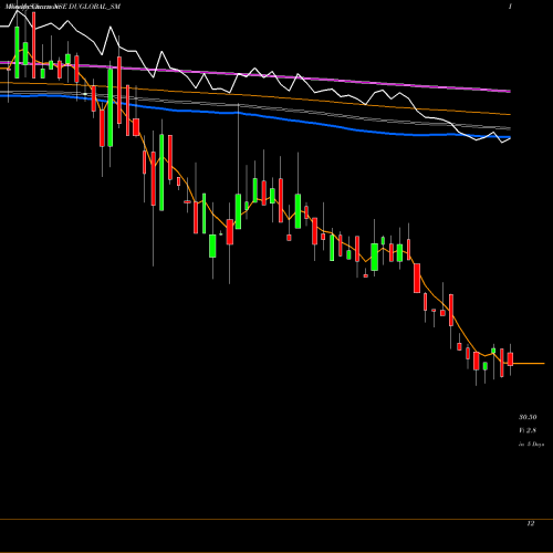 Weekly charts share DUGLOBAL_SM Dudigital Global Limited NSE Stock exchange 