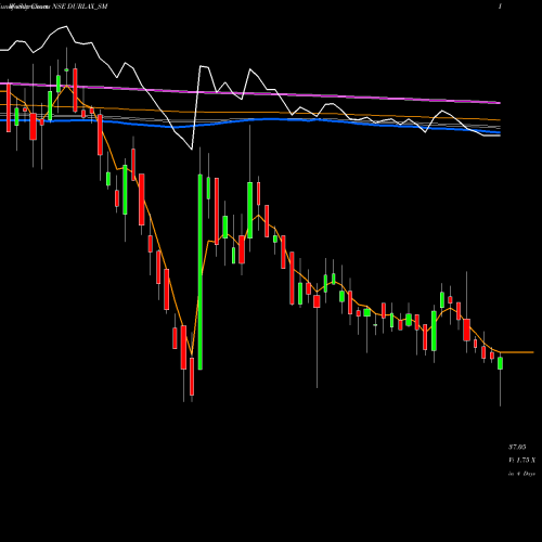 Weekly charts share DURLAX_SM Durlax Top Surface Ltd NSE Stock exchange 
