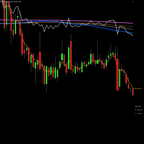 Weekly charts share DVL Dhunseri Ventures Limited NSE Stock exchange 
