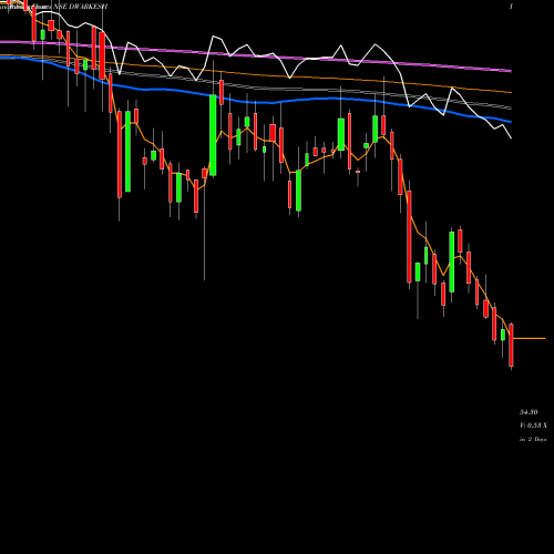 Weekly charts share DWARKESH Dwarikesh Sugar Industries Limited NSE Stock exchange 