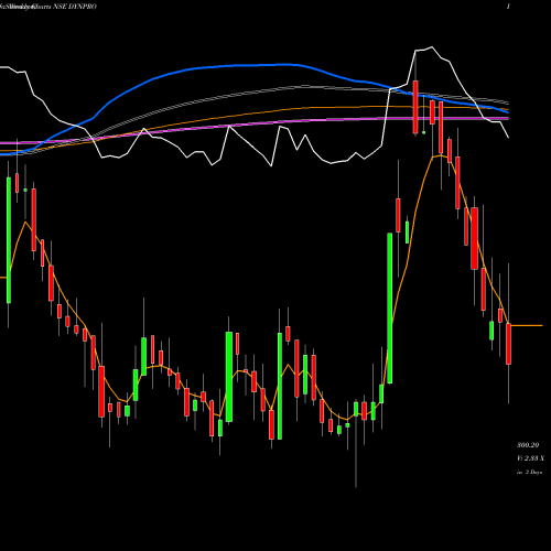 Weekly charts share DYNPRO Dynemic Products Limited NSE Stock exchange 