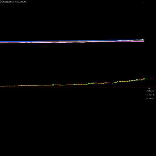 Weekly charts share E2E_BE E2e Networks Limited NSE Stock exchange 