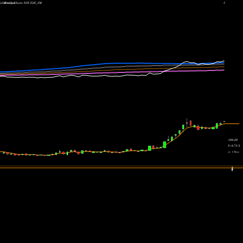 Weekly charts share E2E_SM E2e Networks Limited NSE Stock exchange 