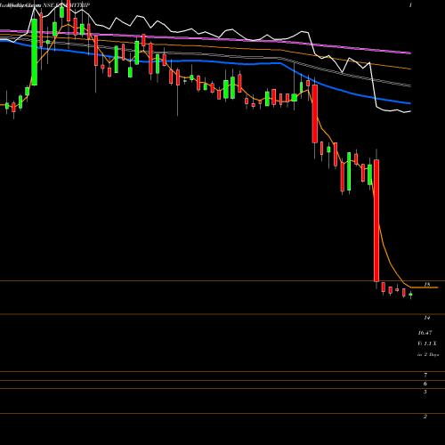 Weekly charts share EASEMYTRIP Easy Trip Planners Ltd NSE Stock exchange 