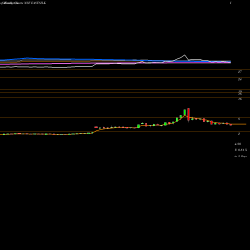 Weekly charts share EASTSILK Eastern Silk Industries Limited NSE Stock exchange 
