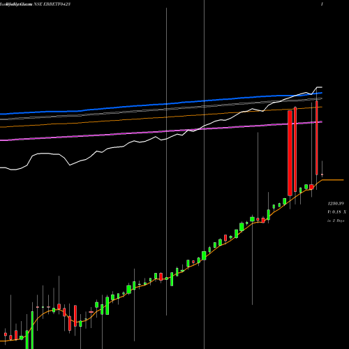 Weekly charts share EBBETF0423 Edelamc - Ebbetf0423 NSE Stock exchange 