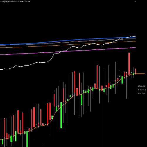 Weekly charts share EBBETF0430 Edelamc - Ebbetf0430 NSE Stock exchange 