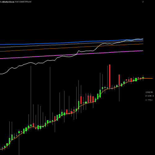 Weekly charts share EBBETF0433 Edelamc - Ebbetf0433 NSE Stock exchange 