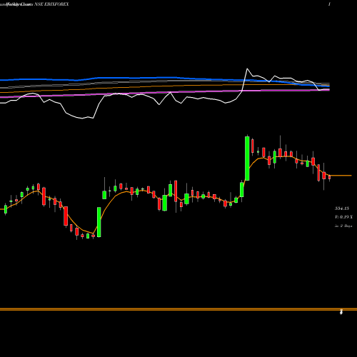 Weekly charts share EBIXFOREX Ebixcash Wrld Money Ind NSE Stock exchange 