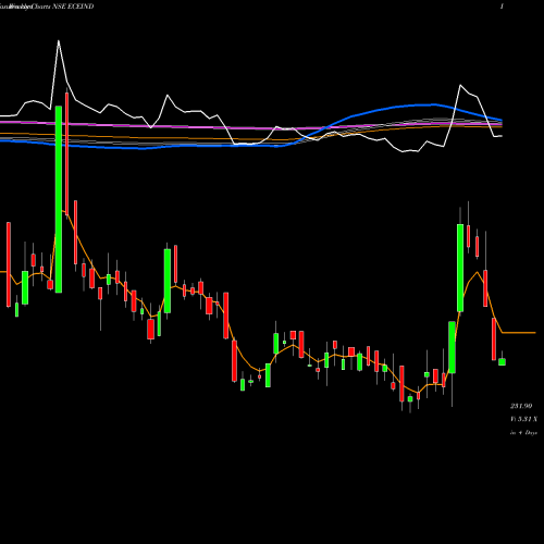 Weekly charts share ECEIND ECE Industries Limited NSE Stock exchange 