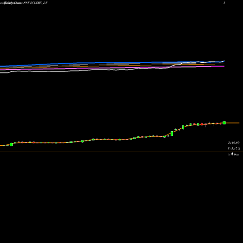Weekly charts share ECLERX_BE Eclerx Services Ltd NSE Stock exchange 
