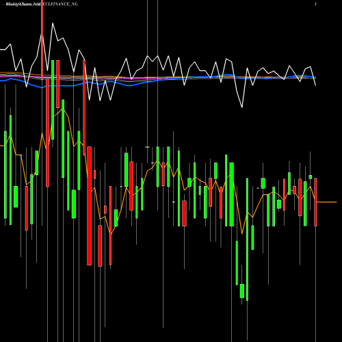 Weekly charts share ECLFINANCE_NG Sec Red Ncd 9.25% Sr. Iii NSE Stock exchange 