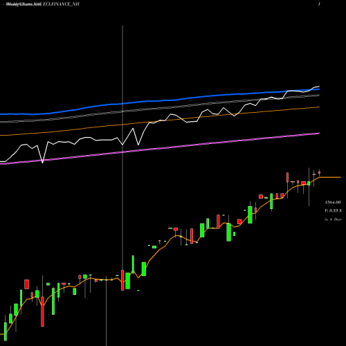 Weekly charts share ECLFINANCE_NH Sec Red Ncd Sr. Iv NSE Stock exchange 